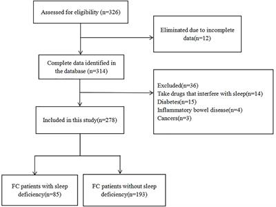 Sleep Deficiency Is Associated With Exacerbation of Symptoms and Impairment of Anorectal and Autonomic Functions in Patients With Functional Constipation